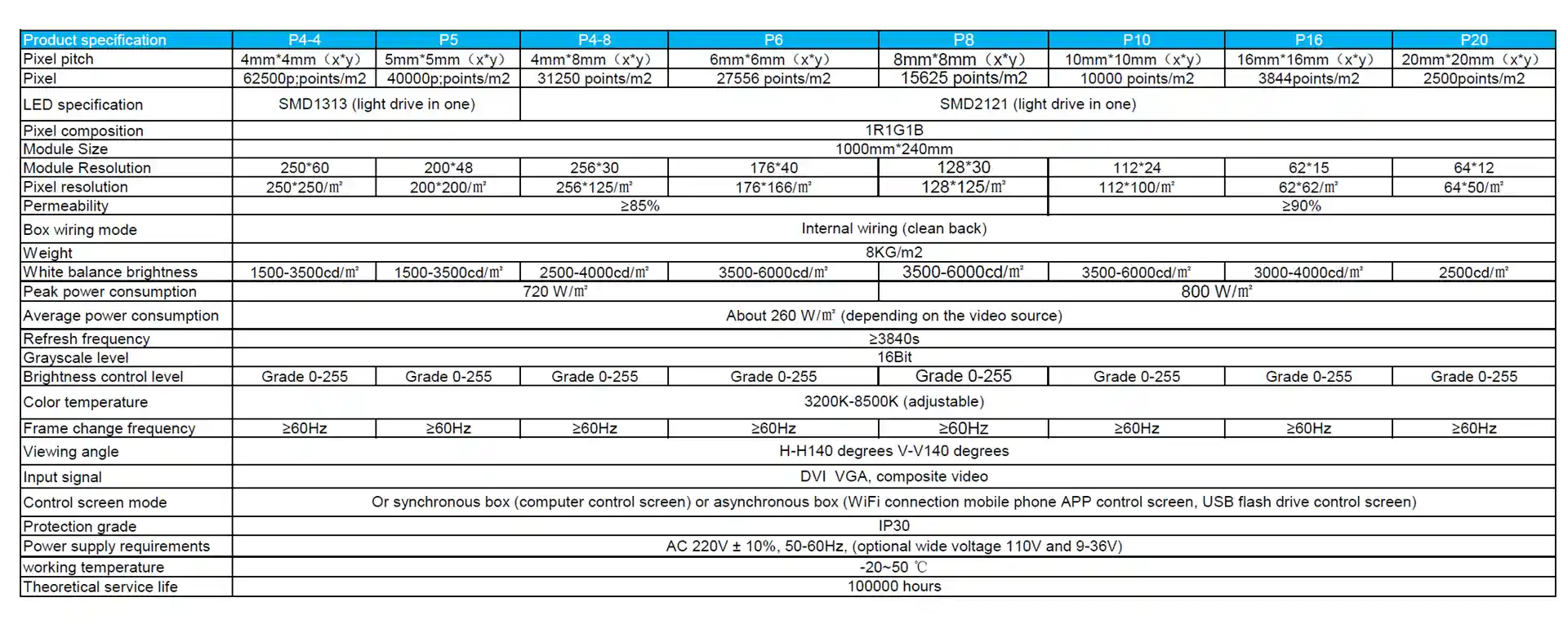 Parameters